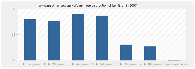Women age distribution of Le Héron in 2007